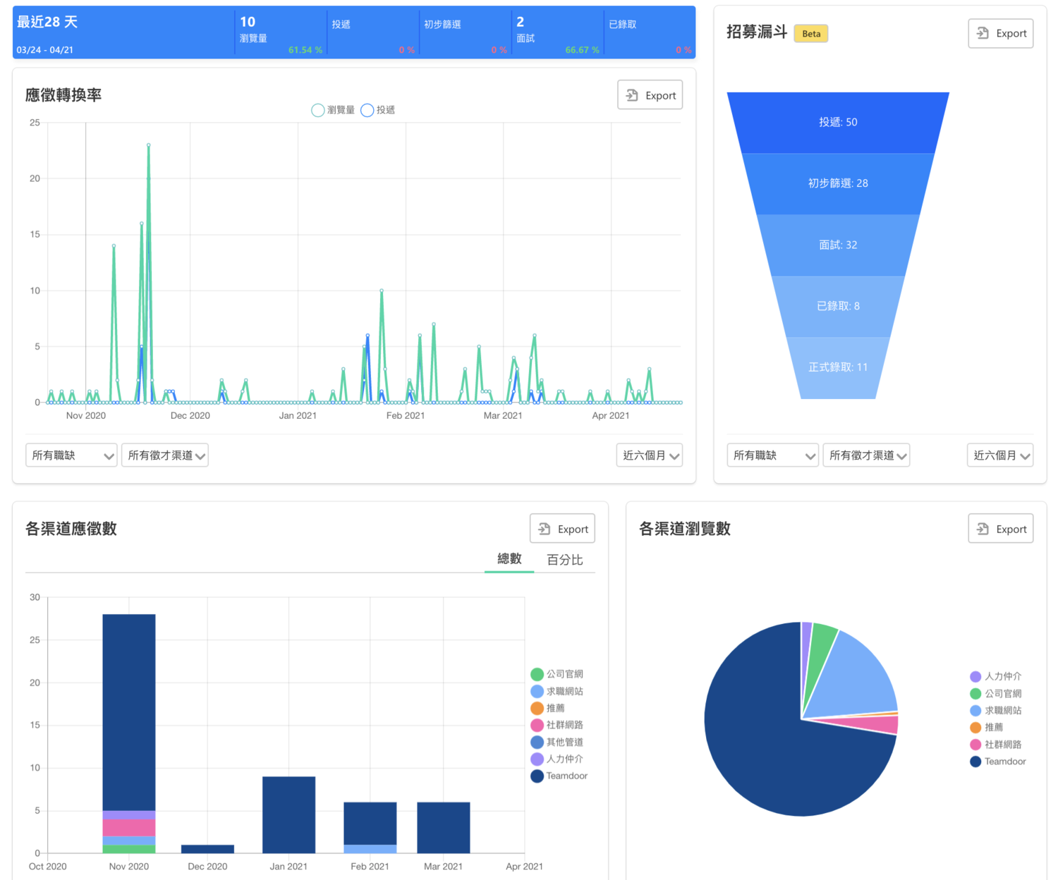  Teamdoor 的分析工具能夠統計、分類來自各管道的履歷投遞，以及招募流程中各階段的轉換率，並以視覺化圖表呈現，透過數據協助人資改善招募流程。 