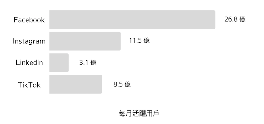  2021 各大社群每月活躍用戶數 