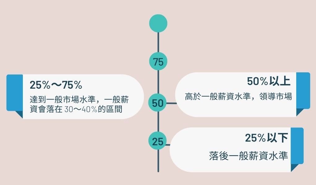  根據網站  Recruitment.com  的數據製圖 
